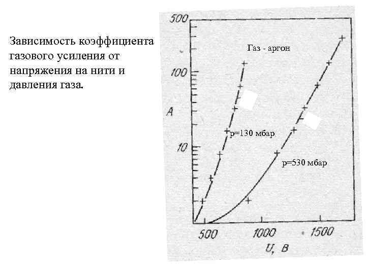 Зависимость коэффициента газового усиления от напряжения на нити и давления газа. Газ - аргон