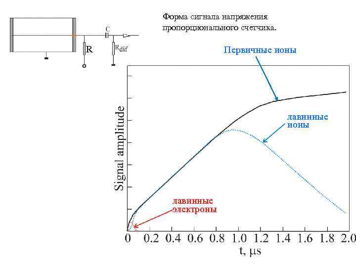 Форма сигнала напряжения пропорционального счетчика. R Первичные ионы лавинные электроны 