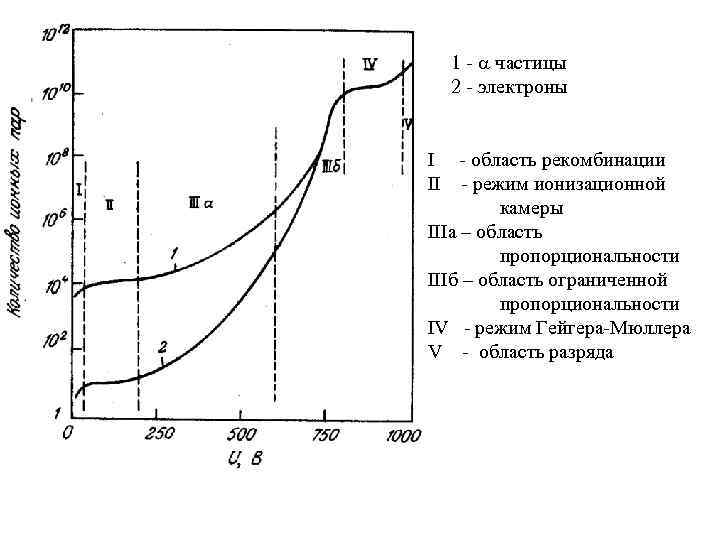 1 - частицы 2 - электроны I - область рекомбинации II - режим ионизационной