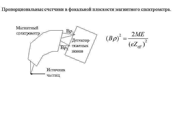 Пропорциональные счетчики в фокальной плоскости магнитного спектрометра. Магнитный спектрометр Br 1 Br 2 Источник