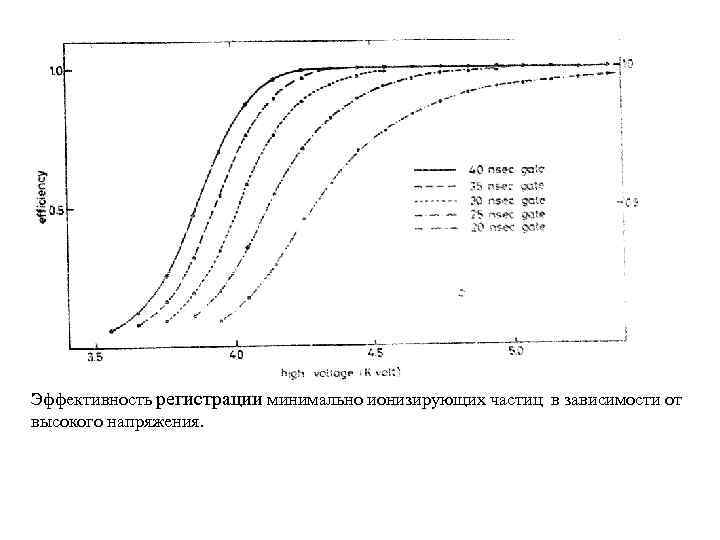 Эффективность регистрации минимально ионизирующих частиц в зависимости от высокого напряжения. 