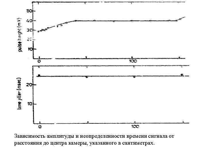 Зависимость амплитуды и неопределенности времени сигнала от расстояния до центра камеры, указанного в сантиметрах.