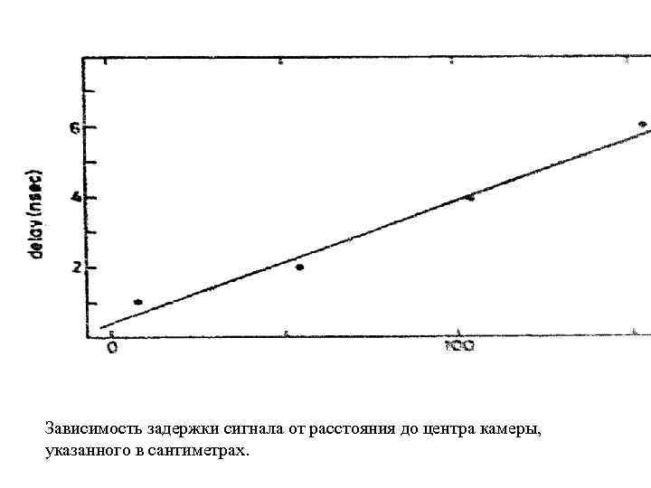 Зависимость задержки сигнала от расстояния до центра камеры, указанного в сантиметрах. 