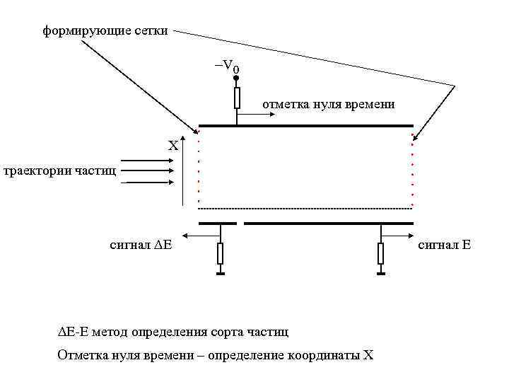 формирующие сетки V 0 отметка нуля времени X траектории частиц сигнал DE DE-Е метод