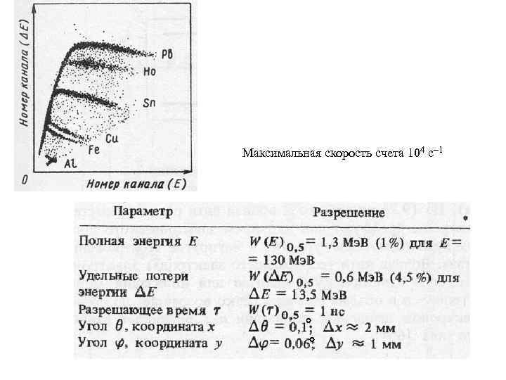 Максимальная скорость счета 104 с 1 