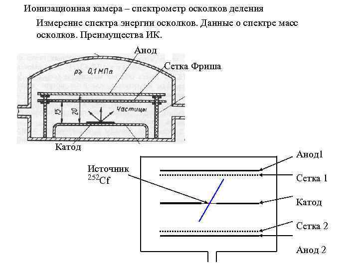 Ионизационная камера – спектрометр осколков деления Измерение спектра энергии осколков. Данные о спектре масс
