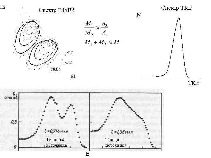Спектр ТКЕ Спектр Е 1 х. Е 2 N TKE Толщина источника E 