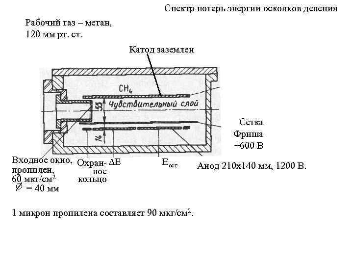 Спектр потерь энергии осколков деления Рабочий газ – метан, 120 мм рт. ст. Катод