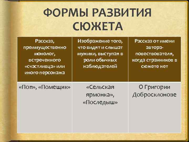 ФОРМЫ РАЗВИТИЯ СЮЖЕТА Рассказ, преимущественно монолог, встреченного «счастливца» или иного персонажа Изображение того, что