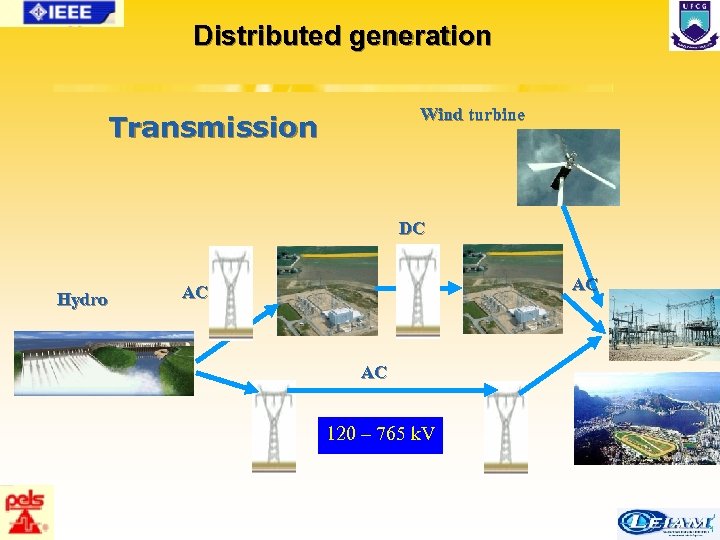 Distributed generation Wind turbine Transmission DC Hydro AC AC AC 120 – 765 k.