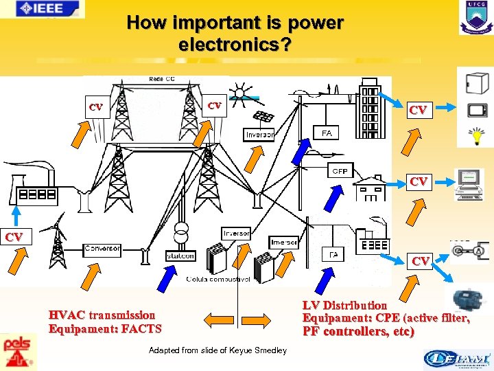 How important is power electronics? CV CV HVAC transmission Equipament: FACTS Adapted from slide