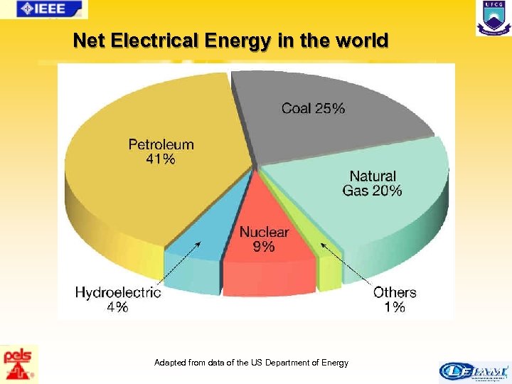 Net Electrical Energy in the world Adapted from data of the US Department of