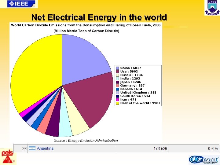 Net Electrical Energy in the world 5/63 