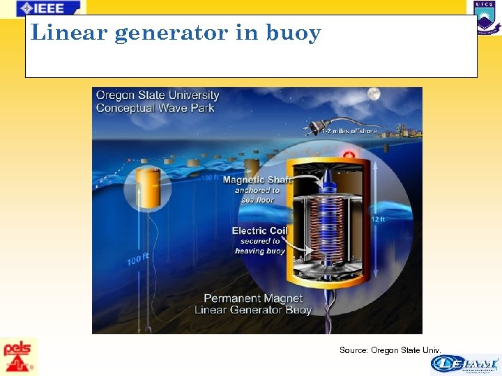Linear generator in buoy Source: Oregon State Univ. 50/63 