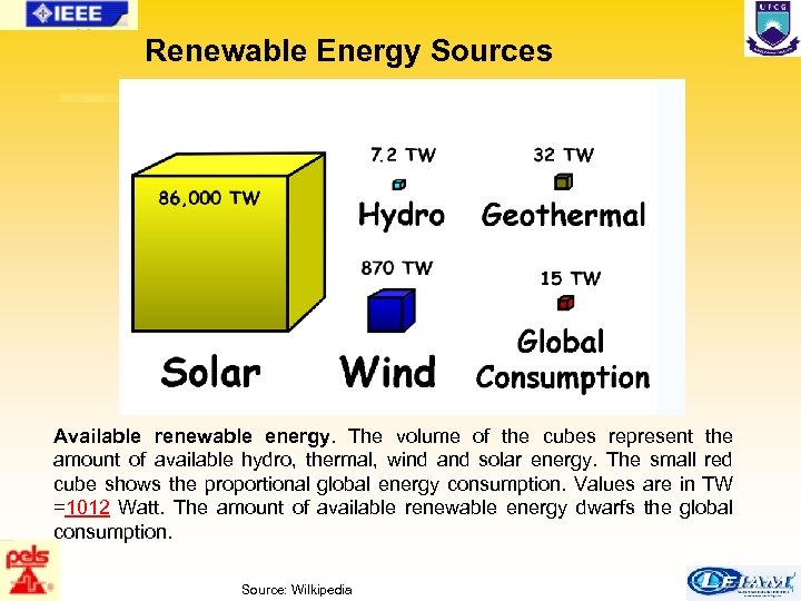 Renewable Energy Sources Available renewable energy. The volume of the cubes represent the amount