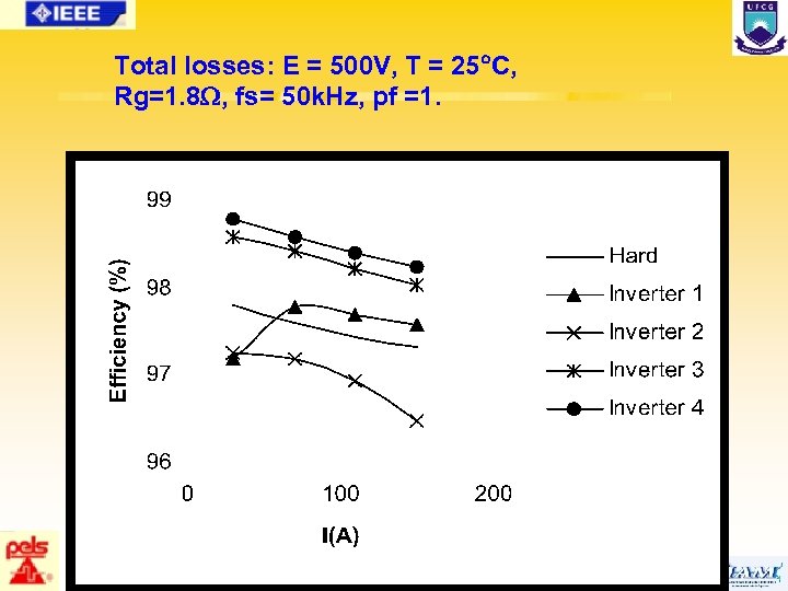 Total losses: E = 500 V, T = 25 C, Rg=1. 8 , fs=