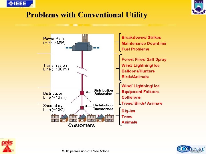 Problems with Conventional Utility Breakdowns/ Strikes Maintenance Downtime Fuel Problems Power Plant (~1000 MW)