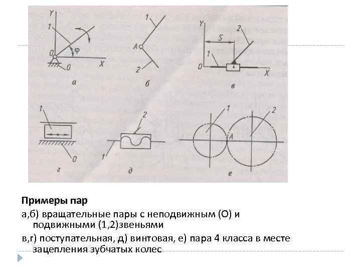 Примеры пар а, б) вращательные пары с неподвижным (О) и подвижными (1, 2)звеньями в,