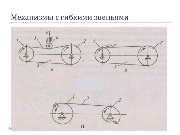 Механизмы с гибкими звеньями в) 