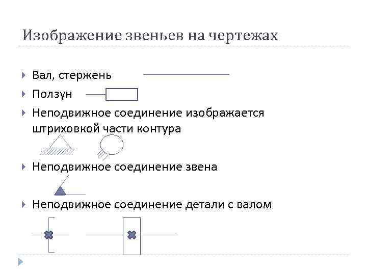 Изображение звеньев на чертежах Вал, стержень Ползун Неподвижное соединение изображается штриховкой части контура Неподвижное