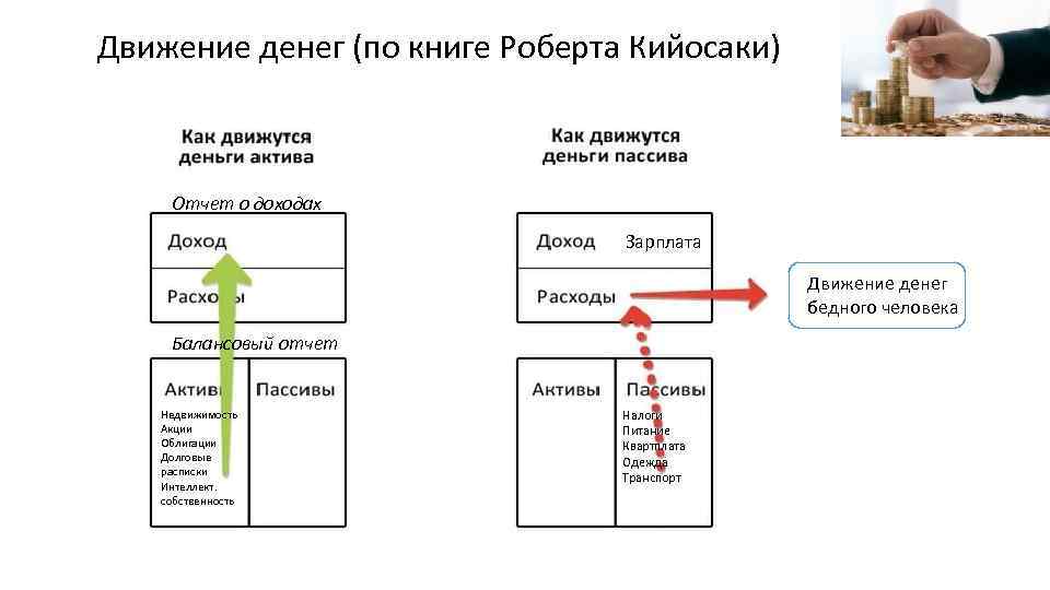 Движение денег (по книге Роберта Кийосаки) Отчет о доходах Зарплата Движение денег бедного человека