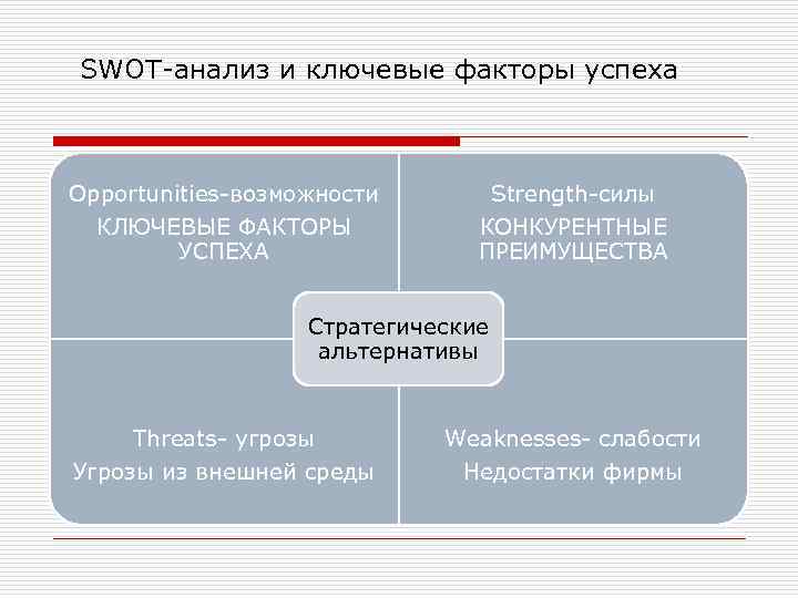 SWOT-анализ и ключевые факторы успеха Opportunities-возможности КЛЮЧЕВЫЕ ФАКТОРЫ УСПЕХА Strength-силы КОНКУРЕНТНЫЕ ПРЕИМУЩЕСТВА Стратегические альтернативы