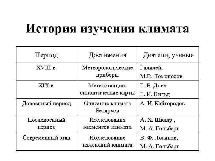 История изучения климата Период Достижения XVIII в. Метеорологические приборы XIX в. Деятели, ученые Галилей,