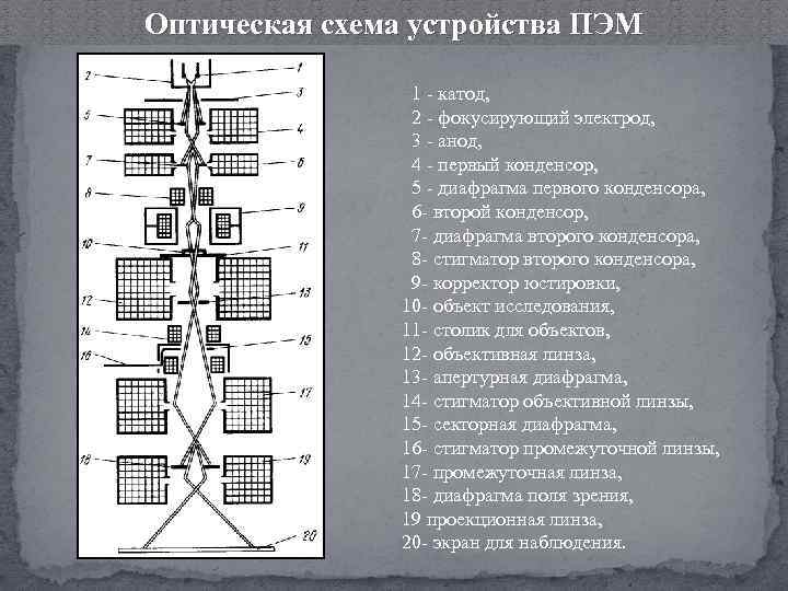 Оптическая схема устройства ПЭМ 1 - катод, 2 - фокусирующий электрод, 3 - анод,