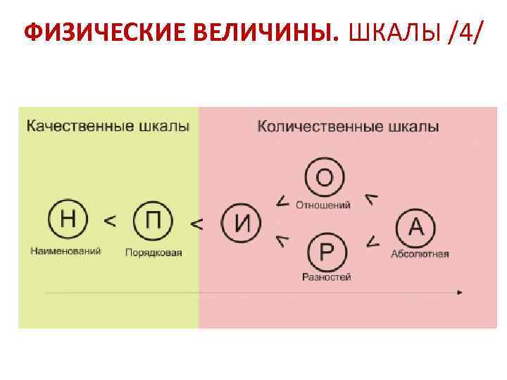 ФИЗИЧЕСКИЕ ВЕЛИЧИНЫ. ШКАЛЫ /4/ 