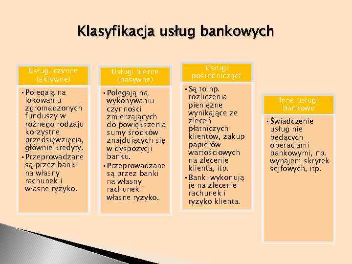 Klasyfikacja usług bankowych Usługi czynne (aktywne) Usługi bierne (pasywne) • Polegają na lokowaniu zgromadzonych