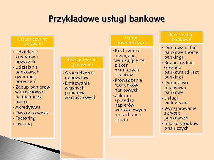 Przykładowe usługi bankowe Usługi pośredniczące Usługi czynne (aktywne) • Udzielanie kredytów i pożyczek •
