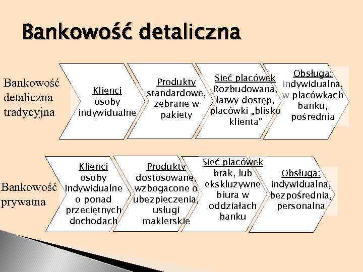 Bankowość detaliczna tradycyjna Bankowość prywatna Klienci osoby indywidualne o ponad przeciętnych dochodach Obsługa: Sieć