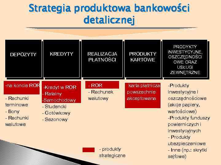 Strategia produktowa bankowości detalicznej DEPOZYTY KREDYTY -na koncie ROR -Kredyt w ROR - Ratalny