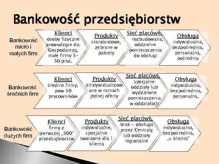 Bankowość przedsiębiorstw Bankowość micro i małych firm Klienci osoby fizyczne prowadzące dz. Gospodarczą, małe