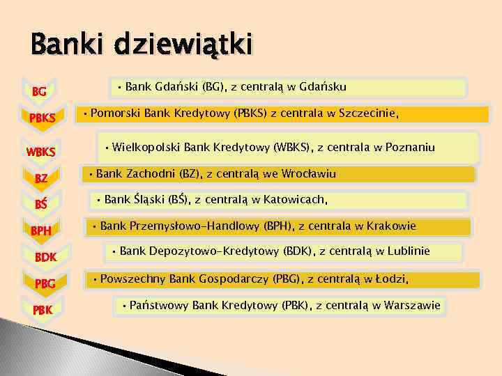 Banki dziewiątki BG PBKS WBKS • Bank Gdański (BG), z centralą w Gdańsku •