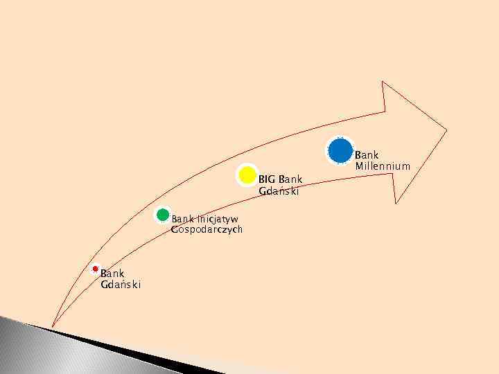 BIG Bank Gdański Bank Inicjatyw Gospodarczych Bank Gdański Bank Millennium 