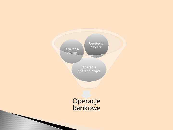 Operacje bierne Operacje czynne Operacje pośredniczące Operacje bankowe 