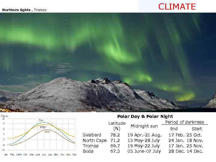 CLIMATE Northern lights , Tromso Svalbard North Cape Tromsø Bodø Polar Day & Polar