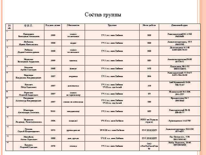 Состав группы N Ф. И. О. Год рож- дения Обязанности Тур. опыт Место работы