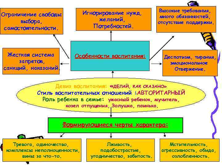 Игнорирование нужд, желаний, Потребностей. Ограничение свободы выбора, самостоятельности. Жесткая система запретов, санкций, наказаний. Высокие