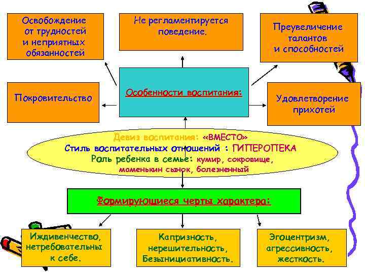 Освобождение от трудностей и неприятных обязанностей Не регламентируется поведение. Преувеличение талантов и способностей Особенности