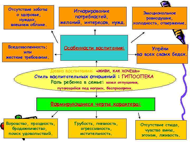 Отсутствие заботы о здоровье, нуждах, внешнем облике. Игнорирование потребностей, желаний, интересов, нужд. Вседозволенность; или