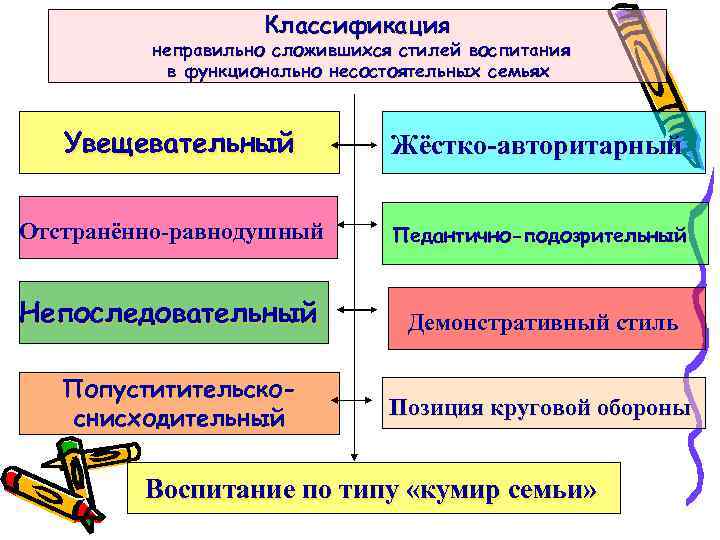 Классификация неправильно сложившихся стилей воспитания в функционально несостоятельных семьях Увещевательный Жёстко-авторитарный Отстранённо-равнодушный Педантично-подозрительный Непоследовательный