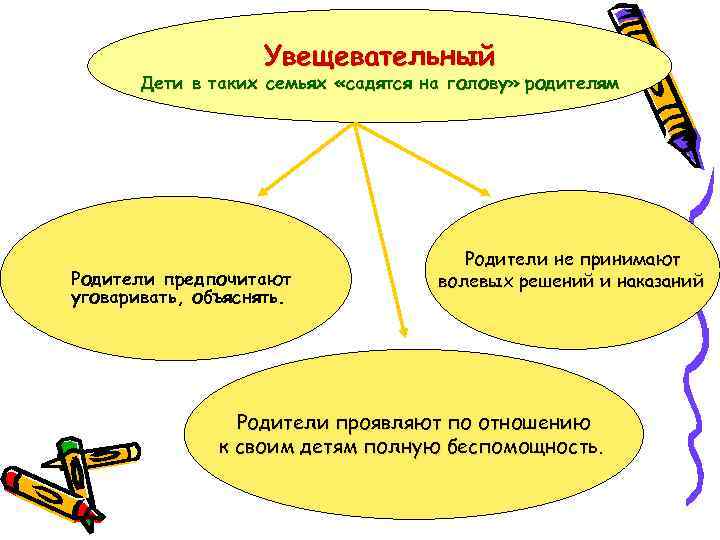 Увещевательный Дети в таких семьях «садятся на голову» родителям Родители предпочитают уговаривать, объяснять. Родители