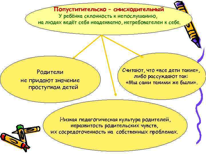 Попуститительско – снисходительный У ребёнка склонность к непослушанию, на людях ведёт себя неадекватно, нетребователен