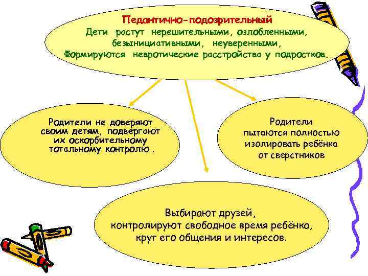 Педантично-подозрительный Дети растут нерешительными, озлобленными, безынициативными, неуверенными, Формируются невротические расстройства у подростков. Родители не