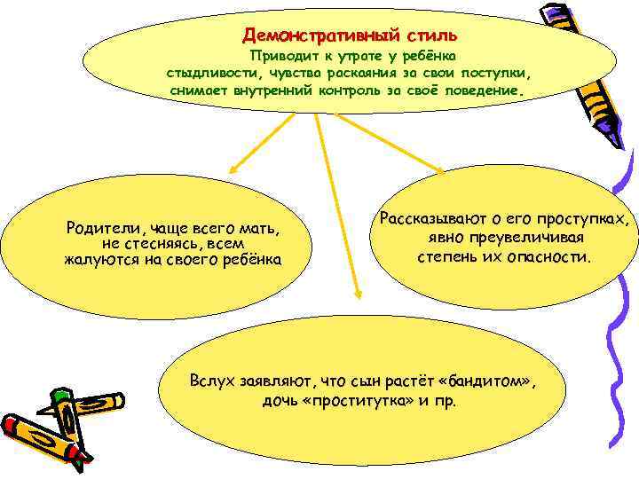 Демонстративный стиль Приводит к утрате у ребёнка стыдливости, чувства раскаяния за свои поступки, снимает