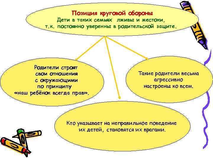 Позиция круговой обороны Дети в таких семьях лживы и жестоки, т. к. постоянно уверенны
