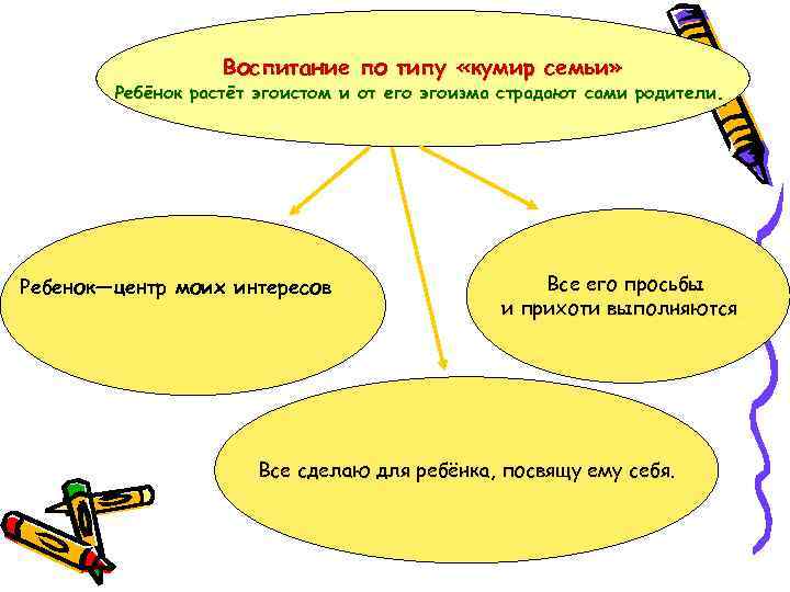 Воспитание по типу «кумир семьи» Ребёнок растёт эгоистом и от его эгоизма страдают сами