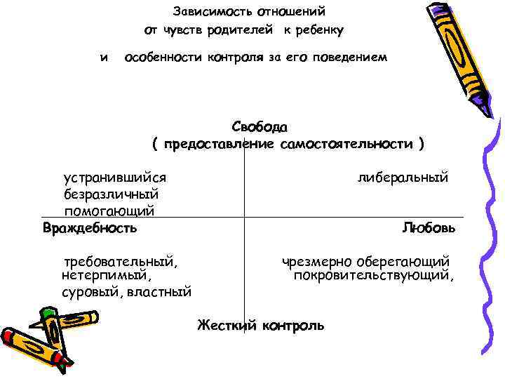 Зависимость отношений от чувств родителей к ребенку и особенности контроля за его поведением Свобода